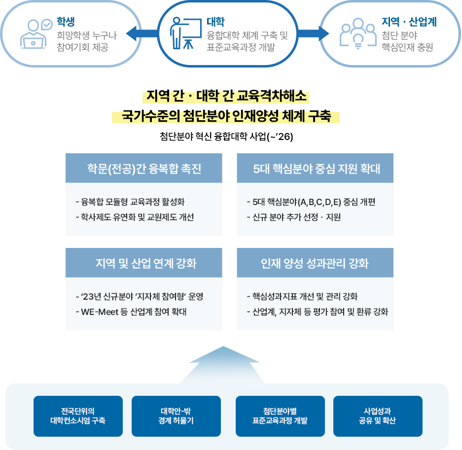 이차전지 산업 첨단 융합 특화 교육을 위한 이차전지 첨단 융합벨트 구축