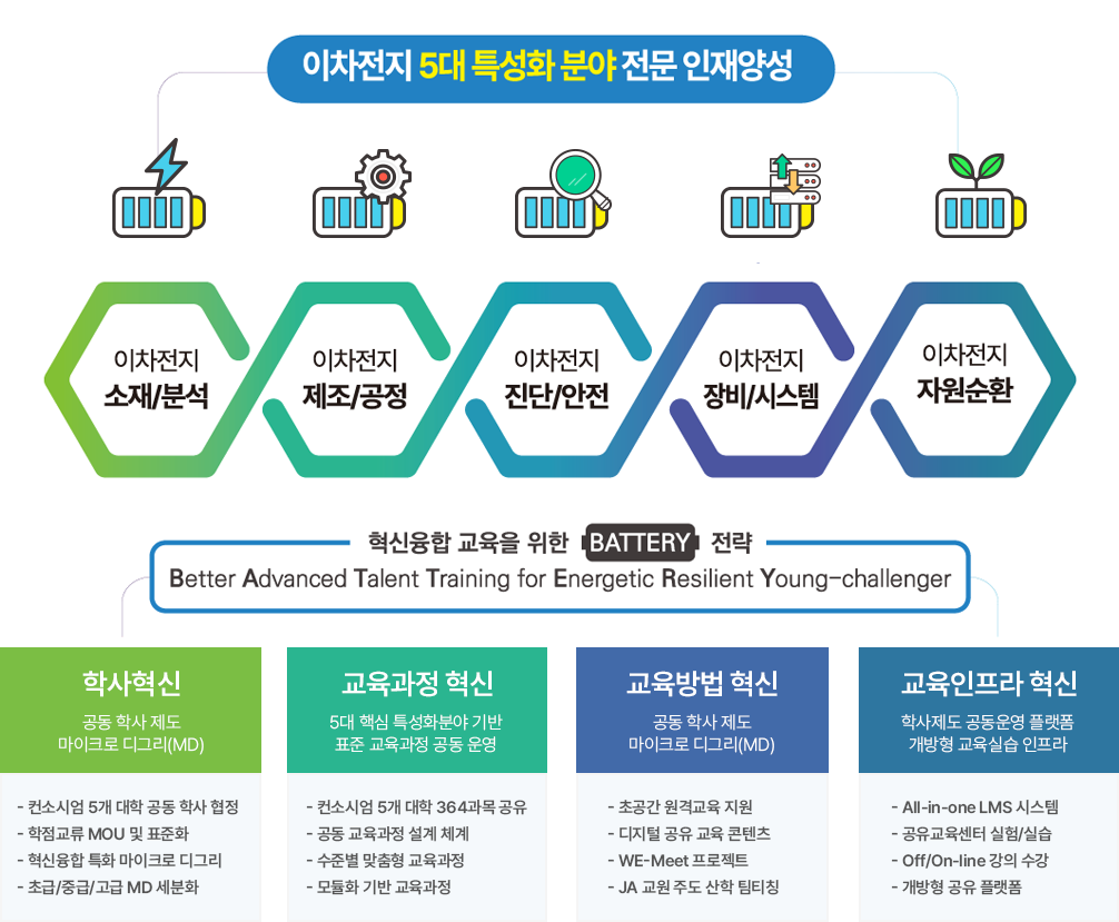 이차전지 5대 특성화분야 전문 인재양성 : 소재/분석, 제조/공정, 진단/안전, 장비/시스템, 자원순환