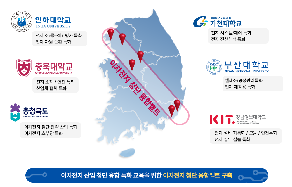 이차전지 산업 첨단 융합 특화 교육을 위한 이차전지 첨단 융합벨트 구축