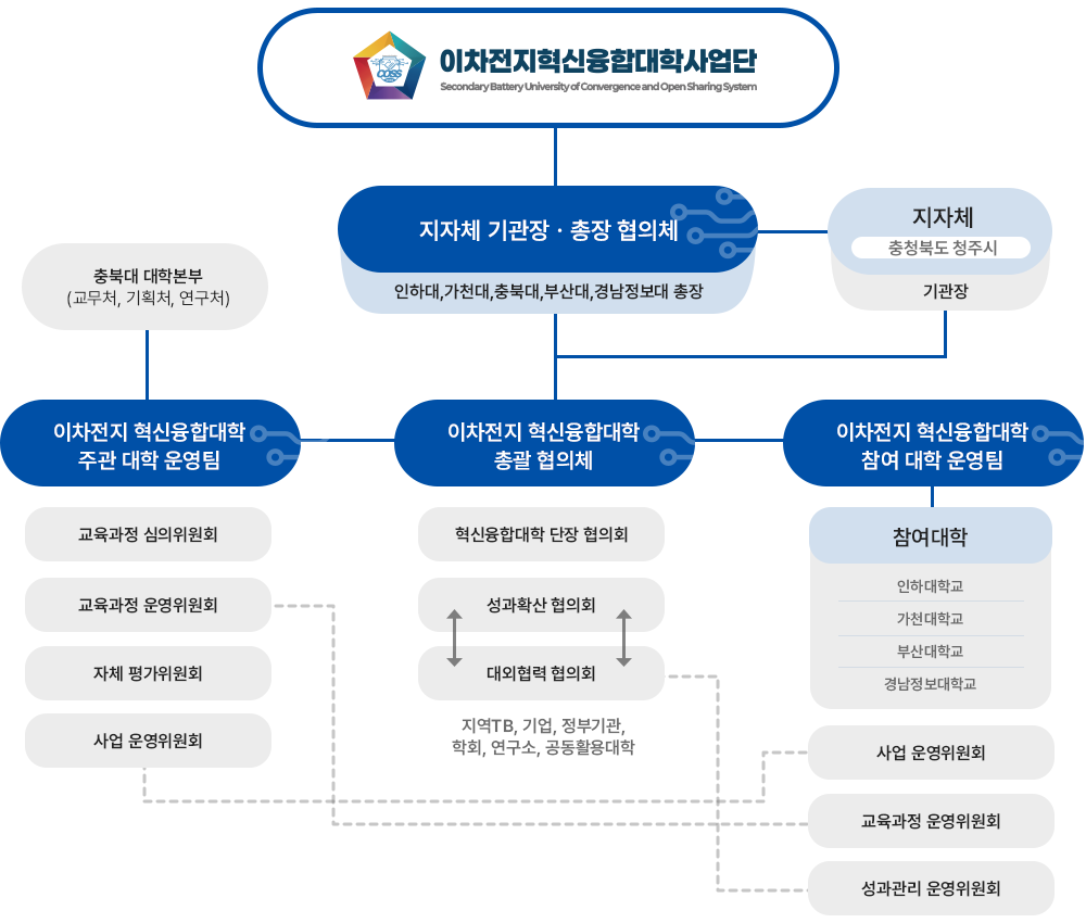 컨소시엄조직도