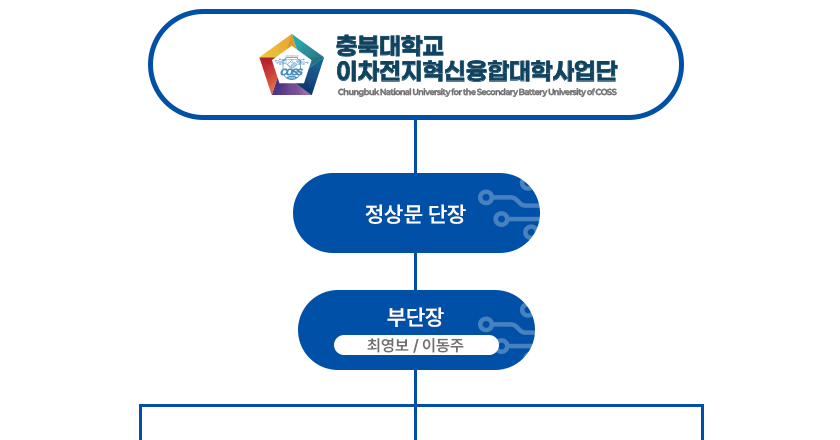 사업단조직도